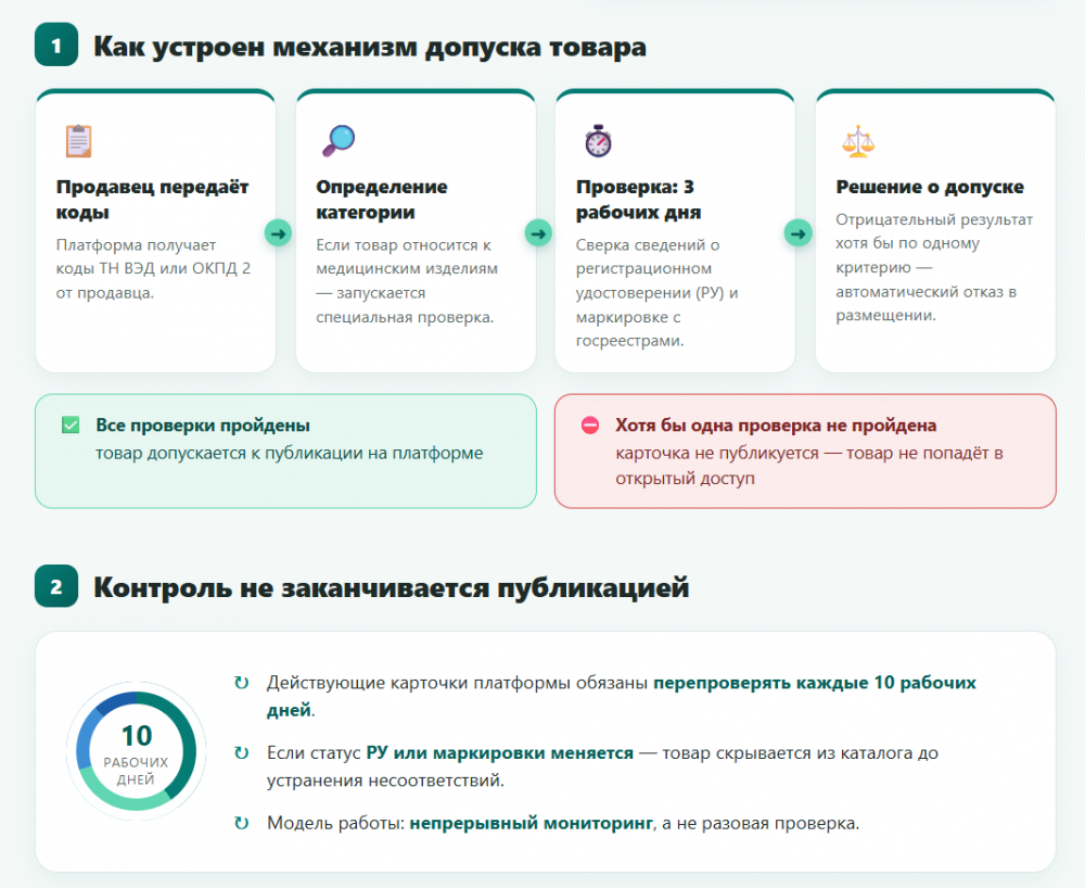 Премодерация вместо постконтроля: платформы начинают сверять медизделия с госреестрами